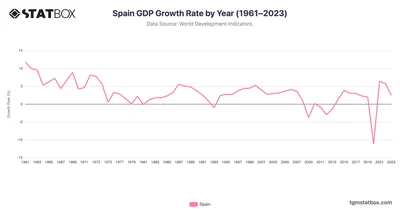 Spain GDP Growth Rate by Year (1961–2023)