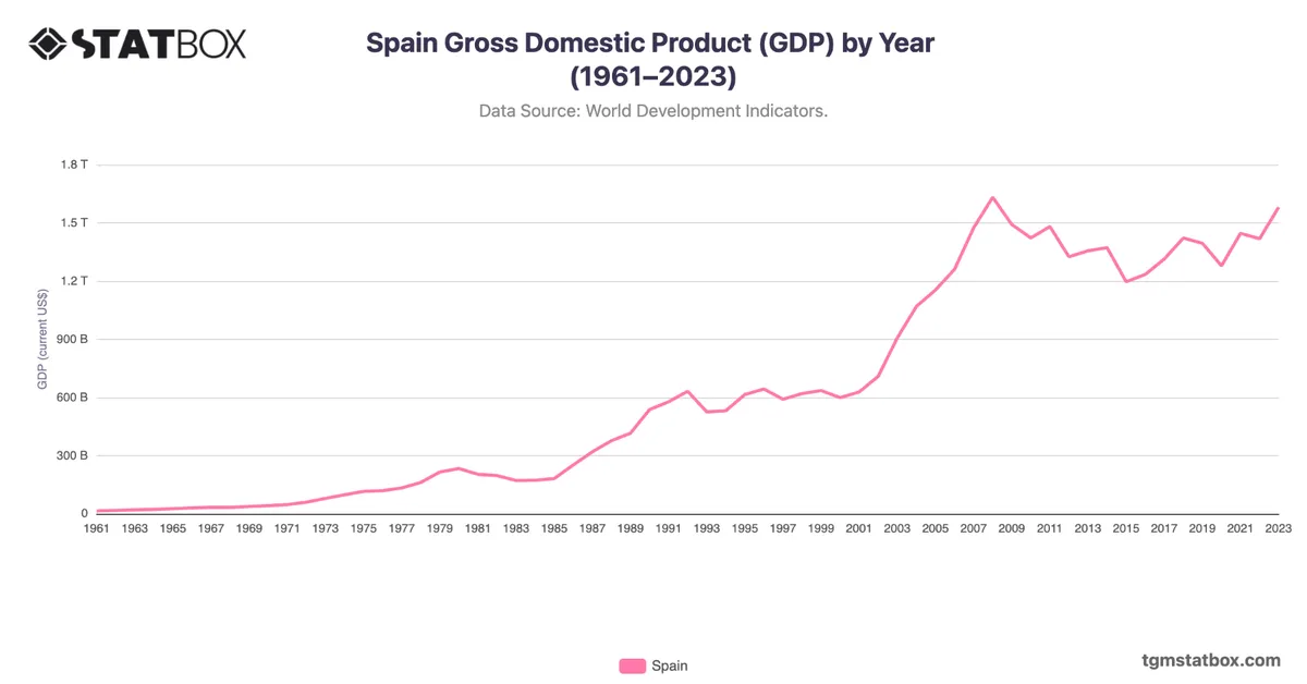 Spain Gross Domestic Product (GDP) by Year (1961–2023)