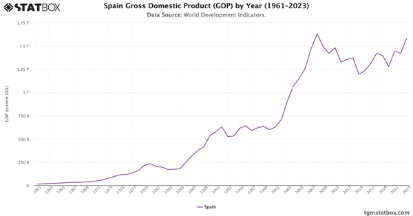 Spain Gross Domestic Product (GDP) by Year (1961–2023)|Chart|TGM StatBox