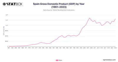 Spain Gross Domestic Product (GDP) by Year (1961–2023)
