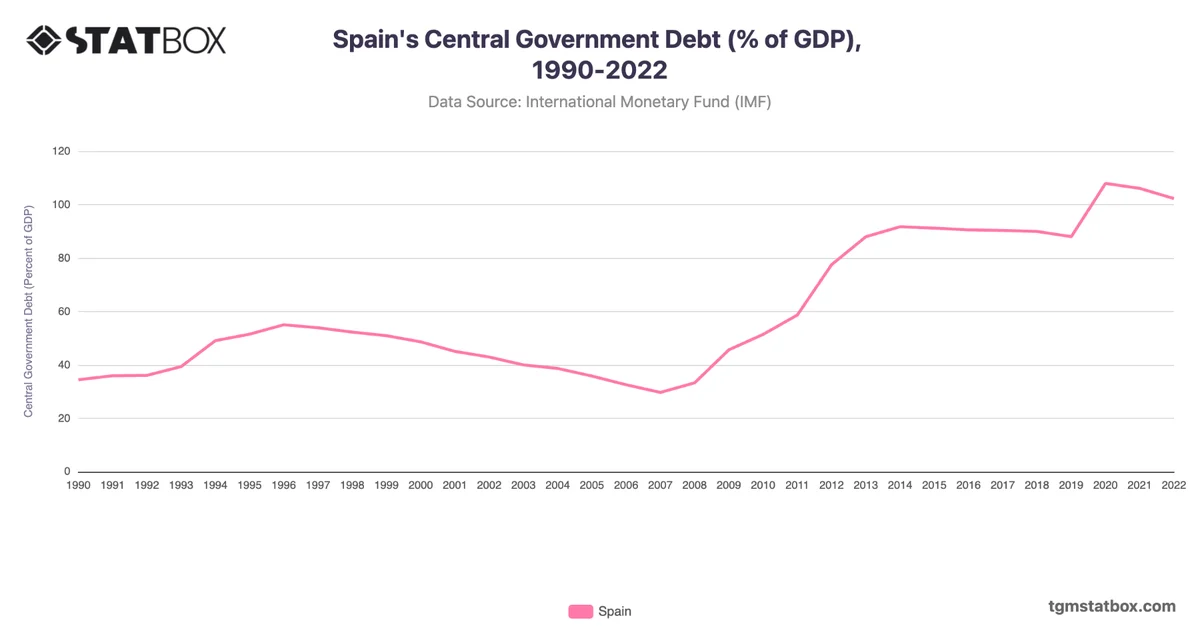 Spain's Central Government Debt (% of GDP), 1990-2022