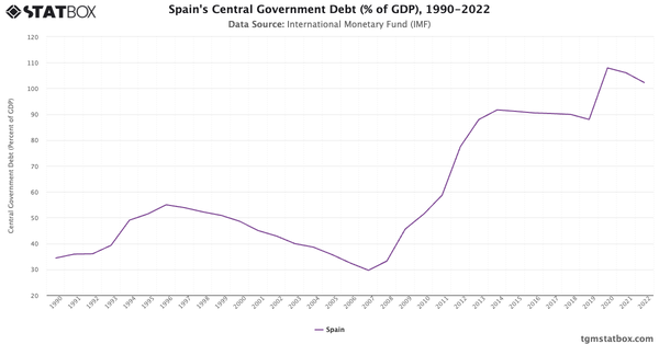 Spain's Central Government Debt (% of GDP), 1990-2022|Chart|TGM StatBox