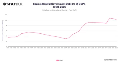 Spain's Central Government Debt (% of GDP), 1990-2022