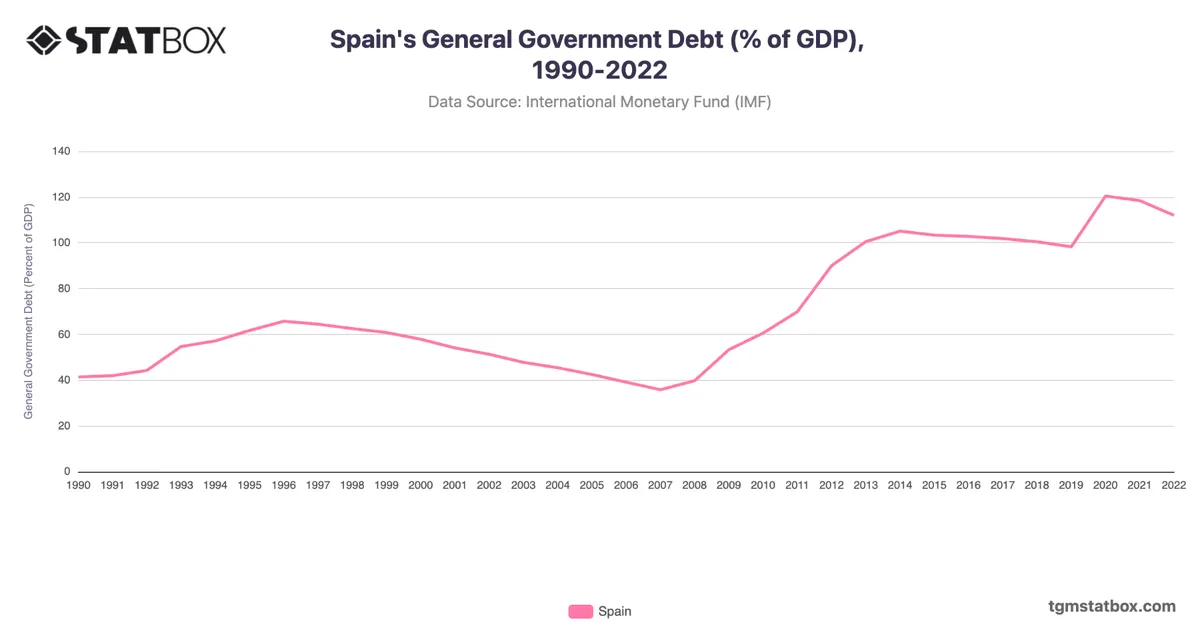 Spain's General Government Debt (% of GDP), 1990-2022