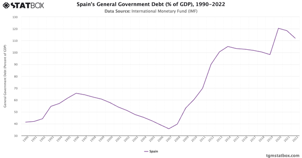 Spain's General Government Debt (% of GDP), 1990-2022|Chart|TGM StatBox