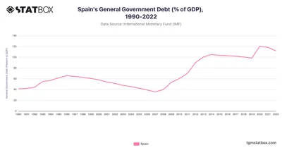 Spain's General Government Debt (% of GDP), 1990-2022