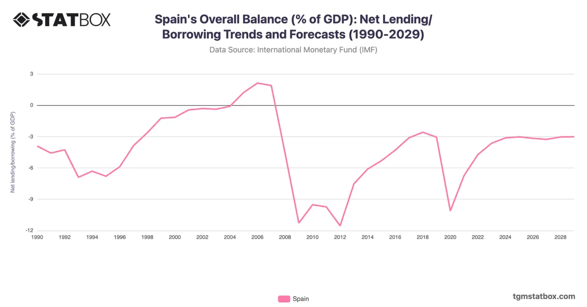 Spain's Overall Balance (% of GDP): Net Lending/Borrowing Trends and Forecasts (1990-2029)