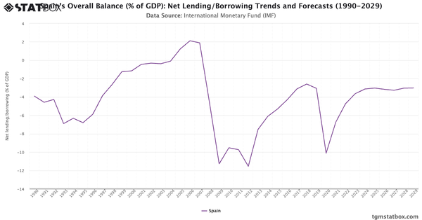 Spain's Overall Balance (% of GDP): Net Lending/Borrowing Trends and Forecasts (1990-2029)|Chart|TGM StatBox