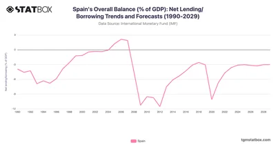 Spain's Overall Balance (% of GDP): Net Lending/Borrowing Trends and Forecasts (1990-2029)