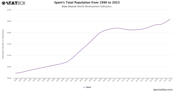 Spain's Total Population from 1990 to 2023|Chart|TGM StatBox