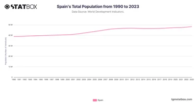 Spain's Total Population from 1990 to 2023
