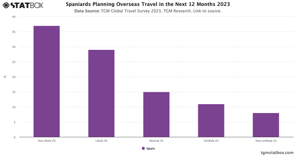 Spaniards Planning Overseas Travel in the Next 12 Months 2023|Chart|TGM StatBox