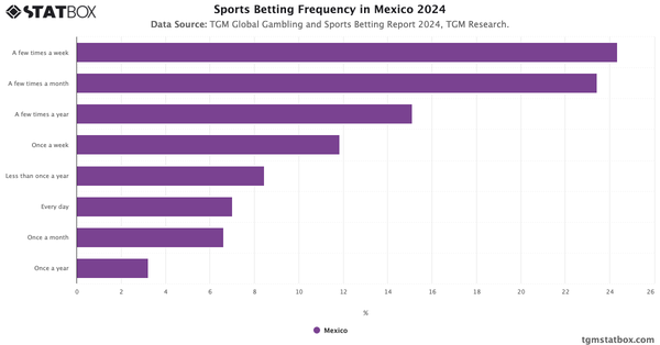 Sports Betting Frequency in Mexico 2024|Chart|TGM StatBox