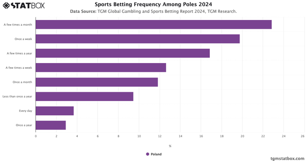 Sports Betting Frequency Among Poles 2024|Chart|TGM StatBox