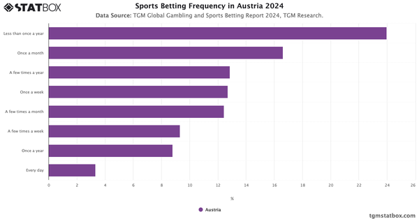 Sports Betting Frequency in Austria 2024|Chart|TGM StatBox