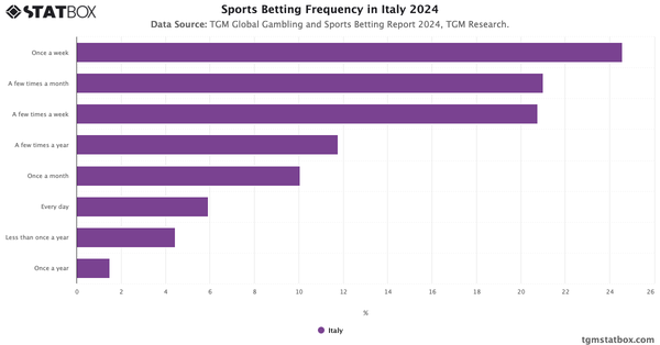 Sports Betting Frequency in Italy 2024|Chart|TGM StatBox