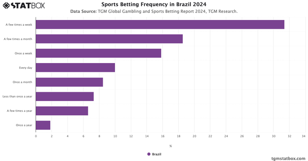 Sports Betting Frequency in Brazil 2024|Chart|TGM StatBox