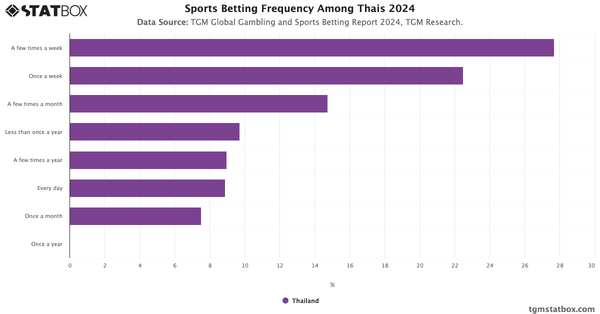 Sports Betting Frequency Among Thais 2024|Chart|TGM StatBox