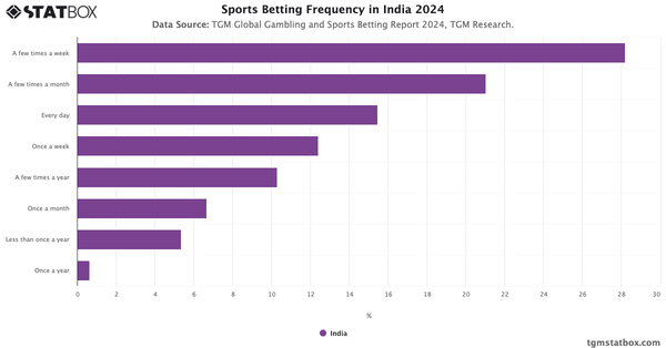 Sports Betting Frequency in India 2024|Chart|TGM StatBox