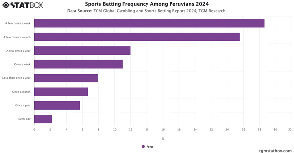 Sports Betting Frequency Among Peruvians 2024|Chart|TGM StatBox