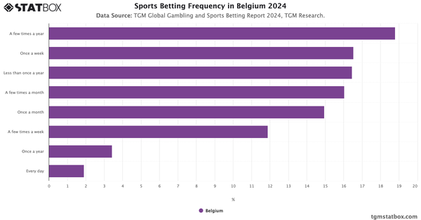 Sports Betting Frequency in Belgium 2024|Chart|TGM StatBox