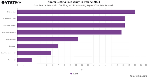 Sports Betting Frequency in Ireland 2024|Chart|TGM StatBox