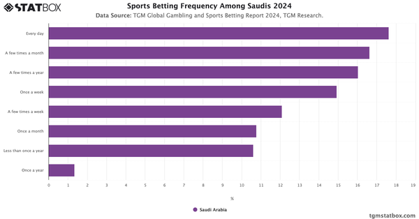 Sports Betting Frequency Among Saudis 2024|Chart|TGM StatBox