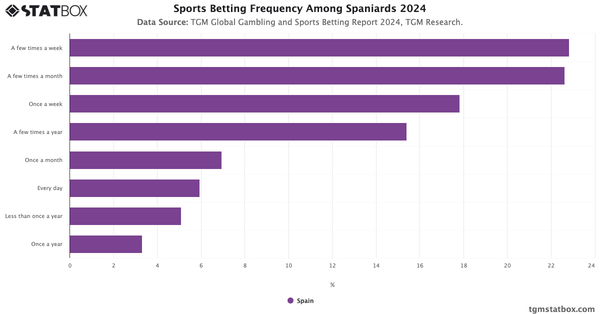 Sports Betting Frequency Among Spaniards 2024|Chart|TGM StatBox