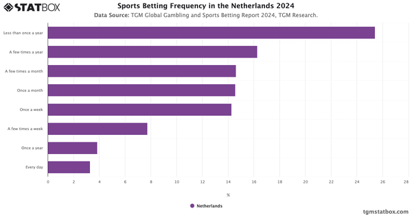 Sports Betting Frequency in the Netherlands 2024|Chart|TGM StatBox