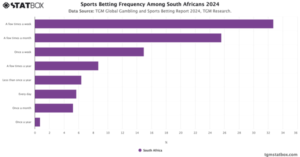 Sports Betting Frequency Among South Africans 2024|Chart|TGM StatBox