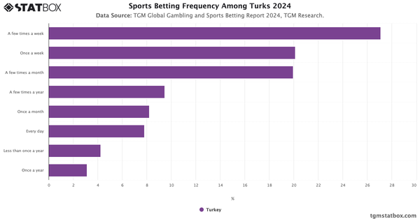 Sports Betting Frequency Among Turks 2024|Chart|TGM StatBox