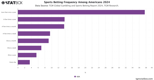 Sports Betting Frequency Among Americans 2024|Chart|TGM StatBox