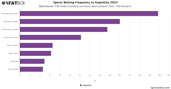 Sports Betting Frequency in Argentina 2024|Chart|TGM StatBox