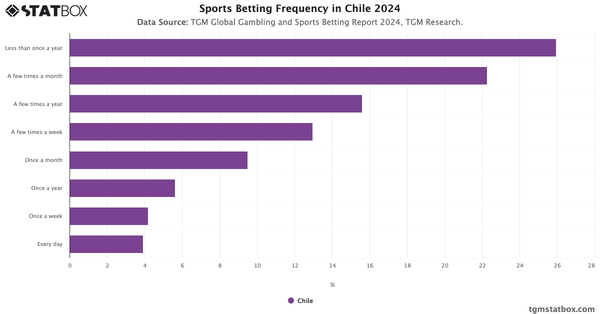 Sports Betting Frequency in Chile 2024|Chart|TGM StatBox