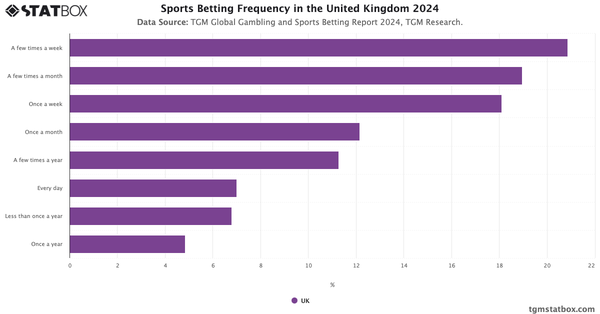 Sports Betting Frequency in the United Kingdom 2024|Chart|TGM StatBox