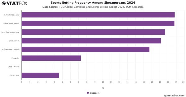 Sports Betting Frequency Among Singaporeans 2024|Chart|TGM StatBox