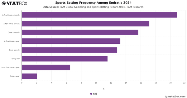 Sports Betting Frequency Among Emiratis 2024|Chart|TGM StatBox