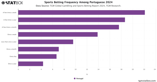 Sports Betting Frequency Among Portuguese 2024|Chart|TGM StatBox