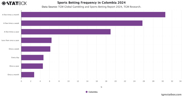 Sports Betting Frequency in Colombia 2024|Chart|TGM StatBox