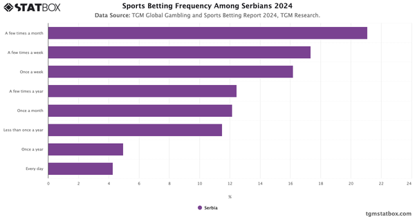 Sports Betting Frequency Among Serbians 2024|Chart|TGM StatBox