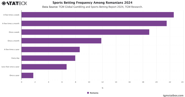 Sports Betting Frequency Among Romanians 2024|Chart|TGM StatBox