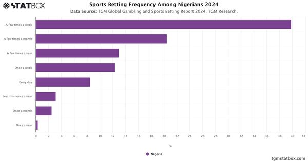 Sports Betting Frequency Among Nigerians 2024|Chart|TGM StatBox