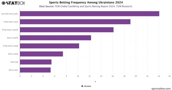 Sports Betting Frequency Among Ukrainians 2024|Chart|TGM StatBox