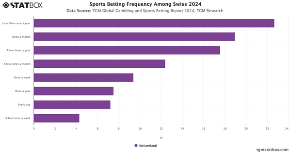 Sports Betting Frequency Among Swiss 2024|Chart|TGM StatBox