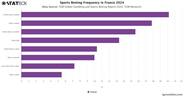 Sports Betting Frequency in France 2024|Chart|TGM StatBox