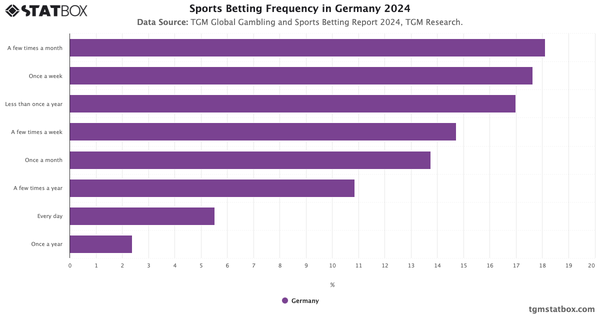 Sports Betting Frequency in Germany 2024|Chart|TGM StatBox