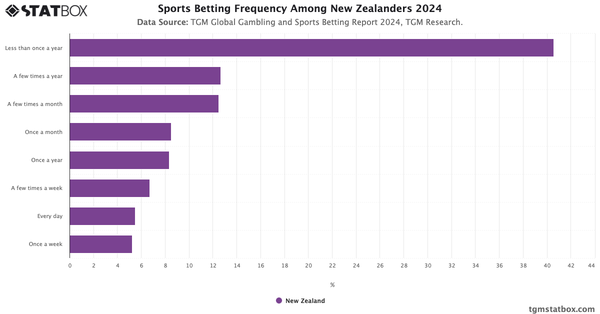 Sports Betting Frequency Among New Zealanders 2024|Chart|TGM StatBox