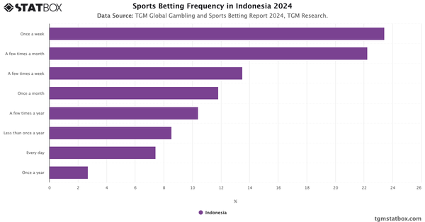 Sports Betting Frequency in Indonesia 2024|Chart|TGM StatBox