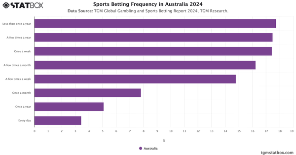 Sports Betting Frequency in Australia 2024|Chart|TGM StatBox