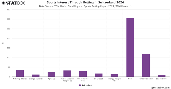 Sports Interest Through Betting in Switzerland 2024|Chart|TGM StatBox